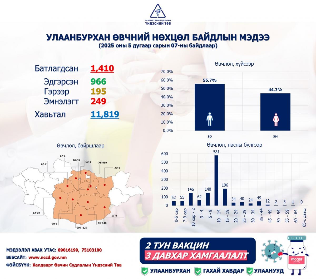 ХӨСҮТ: УЛААНБУРХАН ӨВЧНӨӨР 1410 ХҮН ӨВДСӨН