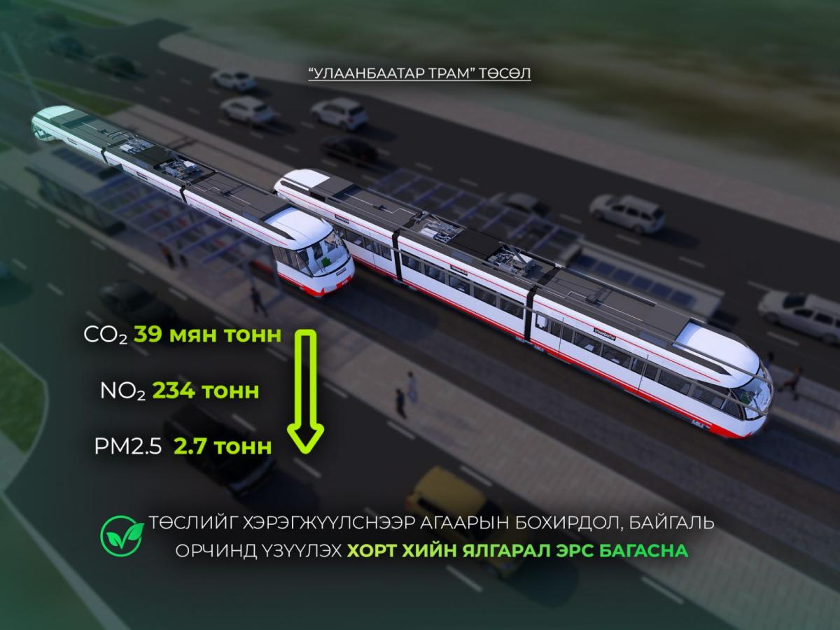 &ldquo;УЛААНБААТАР ТРАМ&rdquo; ТӨСӨЛ ЗАМЫН ТҮГЖРЭЛ БОЛОН АГААРЫН БОХИРДЛЫГ БУУРУУЛАХАД АЧ ХОЛБОГДОЛТОЙ