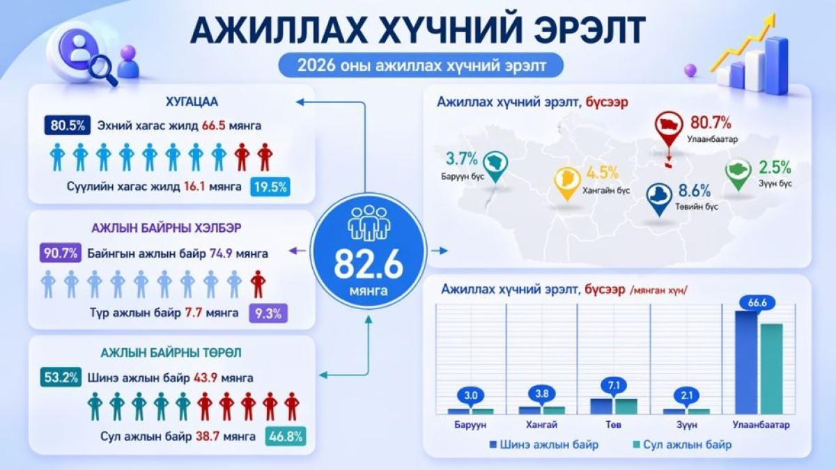 82.6 МЯНГАН АЖЛЫН БАЙРАНД АЖИЛТАН АВАХ ХЭРЭГЦЭЭ БИЙ БОЛНО