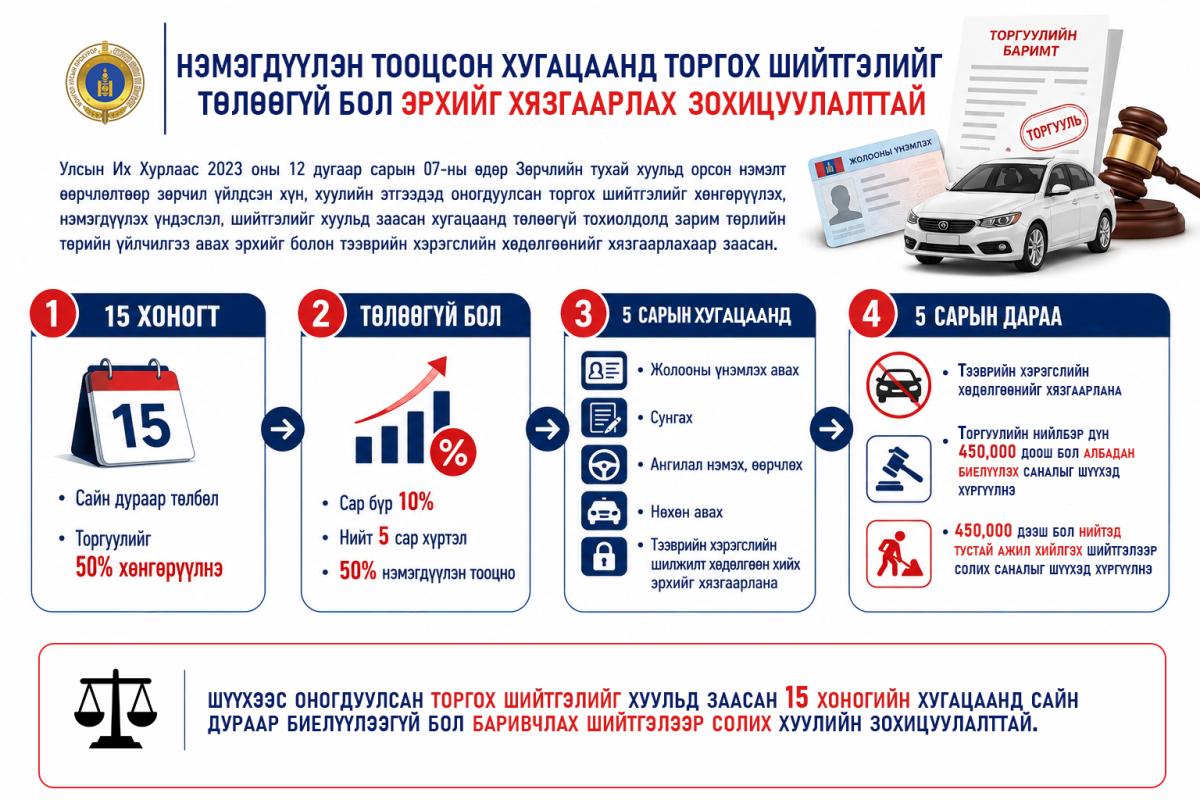 ТОРГОХ ШИЙТГЭЛИЙГ ХУГАЦААНД НЬ ТӨЛӨӨГҮЙ БОЛ ЖОЛООДОХ ЭРХИЙГ ХЯЗГААРЛАНА